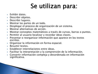 Se utilizan para:  Exhibir datos.Describir objetos.Describir lugares.Mostrar las partes de un todo.Desplegar el proceso de organización de un sistema.Mostrar alternativas de acción.Mostrar conceptos matemáticos a través de curvas, barras o puntos.Permitir al usuario localizar y recordar ideas claves.Presentar o reorganizar información que aparece en los textos escritos.Organizar la información en forma espacial.Resumir textos.Establecer interrelaciones entre ideas.Facilitar la interpretación y la comprensión de la información.Convertir información compleja y desordenada en información significativa.