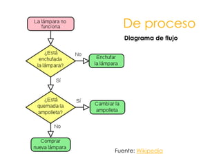 De procesoDiagrama de flujoFuente: Wikipedia