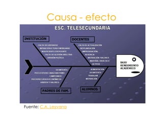 Causa - efectoFuente: C.A. Leyvana