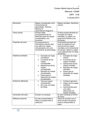 5
                                                 Cristian Alberto Ibarra Guzmán
                                                              Matricula: 120586
                                                                    LMKT A 56
                                                                 1-octubre-2012

Elementos              Mapas conceptuales como       Mapas mentales. Sambrano
                       herramientas de               Jazmín
                       aprendizaje. Verónica
                       Maricoy G.
                       José Antonio Vergara R.
Tema central           El texto habla                El tema central del texto es
                       principalmente de los         concepto de mapas
                       diferentes tipos de mapas     mentales, su origen a lo
                       conceptuales y sus            largo de la historia y sus
                       funciones                     funciones
Propósito del autor    Es proporcionar la            El propósito principal del
                       información al lector para    autor es explicar el uso
                       que utilice los mapas         correcto de los mapas
                       conceptuales como una         mentales como herramienta
                       herramienta de aprendizaje.   de estudio, desde su origen
                                                     y sus aplicaciones a lo largo
                                                     del tiempo.
Subtemas similares            Concepto de mapa               Concepto de mapa
                              conceptual.                    mental.
                              Funciones de los               Funciones de los
                              mapas                          mapas mentales.
                              conceptuales.                  Aplicaciones de los
                              Aplicaciones de los            mapas mentales.
                              mapas                          Ejemplos de mapas
                              conceptuales.                  mentales.
                              Ejemplos de mapas              Pasos para el
                              conceptuales.                  desarrollo de mapas
                              Pasos para el                  mentales.
                              desarrollo de mapas
                              conceptuales.
Subtemas diferentes           Tipos de mapas                Contiene ejercicios
                              conceptuales.                 Origen de los mapas
                              Son mas concretas             mentales
                              las ideas.                    Herramientas pera
                                                            una mejor
                                                            elaboración de
                                                            mapas mentales.
Conclusión del autor   El autor no concluye          El autor concluye en forma
                                                     de verso.
Reflexión personal     Es más comprensible el        Estoy de acuerdo con el
                       texto y me gusta más la       autor aunque me parece
                       redacción.                    menos comprensible el
                                                     texto.


     5
 