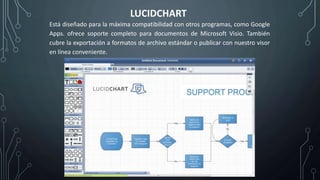 LUCIDCHART
Está diseñado para la máxima compatibilidad con otros programas, como Google
Apps. ofrece soporte completo para documentos de Microsoft Visio. También
cubre la exportación a formatos de archivo estándar o publicar con nuestro visor
en línea conveniente.
 