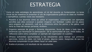 Como en toda estrategia de aprendizaje, el rol del docente es fundamental. La tarea
inicial de los maestros al presentar el uso de organizadores gráficos en clase es modelar
o ejemplificar, cuantas veces sea necesario:
1. Muestre a sus alumnos cómo se utiliza el organizador, comenzando con ejemplos
sencillos que ellos conozcan o puedan imaginar con facilidad: cuáles son los pasos
para preparar un sándwich, cuál es la diferencia entre los perros y los gatos, cuál
sería su línea del tiempo personal, etcétera.
2. Organice sesiones de grupo y fomente discusiones, lluvia de ideas y todo tipo de
dinámicas que favorezcan la participación. Dé la oportunidad de que, entre todos, se
reflexione sobre cómo completar un ejemplo del organizador en cuestión.
3. Ofrezca suficientes oportunidades a los estudiantes para realizar sus primeros
ejercicios, revise en clase, con todo el grupo, algunos casos. Asegúrese de que los
alumnos comprenden lo que deben hacer en cada caso.
4. Evalúe el proceso y el resultado de los estudiantes.
ESTRATEGIA
 