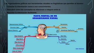 Los organizadores gráficos son herramientas visuales no lingüísticas que permiten al alumno:
o Conectar la información nueva a sus conocimientos.
o Descubrir cómo los conceptos se relacionan e integran entre sí.
o Recordar la información fácilmente.
 