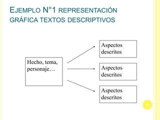 EJEMPLO N°1 REPRESENTACIÓN
GRÁFICA TEXTOS DESCRIPTIVOS
Hecho, tema,
personaje…
Aspectos
descritos
Aspectos
descritos
Aspectos
descritos
11
 