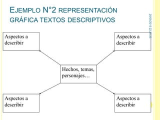 EJEMPLO N°2 REPRESENTACIÓN
GRÁFICA TEXTOS DESCRIPTIVOS
Hechos, temas,
personajes…
Aspectos a
describir
Aspectos a
describir
Aspectos a
describir
Aspectos a
describir
25/05/201322:25:33
12
 