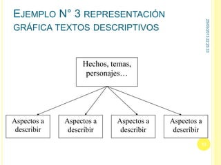 EJEMPLO N° 3 REPRESENTACIÓN
GRÁFICA TEXTOS DESCRIPTIVOS
Hechos, temas,
personajes…
Aspectos a
describir
Aspectos a
describir
Aspectos a
describir
Aspectos a
describir
25/05/201322:25:33
13
 