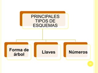 18
PRINCIPALES
TIPOS DE
ESQUEMAS
Forma de
árbol
Llaves Números
 