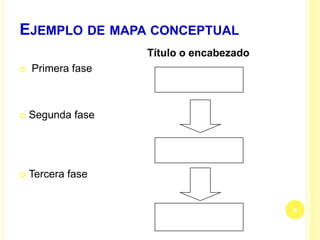 EJEMPLO DE MAPA CONCEPTUAL
Título o encabezado
 Primera fase
 Segunda fase
 Tercera fase
8
 
