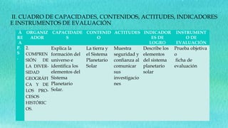 II. CUADRO DE CAPACIDADES, CONTENIDOS, ACTITUDES, INDICADORES
E INSTRUMENTOS DE EVALUACIÓN
Á
RE
A
ORGANIZ
ADOR
CAPACIDADE
S
CONTENID
O
ACTITUDES INDICADOR
ES DE
LOGRO
INSTRUMENT
O DE
EVALUACIÓN
P.
S
.
2.
COMPREN
SIÓN DE
LA DIVER-
SIDAD
GEOGRÁFI
CA Y DE
LOS PRO-
CESOS
HISTÓRIC
OS.
 
Explica la
formación del
universo e
identifica los
elementos del
Sistema
Planetario
Solar.
 
La tierra y
el Sistema
Planetario
Solar
Muestra
seguridad y
confianza al
comunicar
sus
investigacio
nes
Describe los
elementos
del sistema
planetario
solar
Prueba objetiva
o
ficha de
evaluación
 