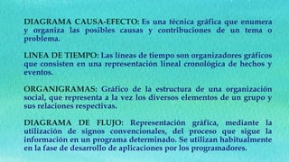 DIAGRAMA CAUSA-EFECTO: Es una técnica gráfica que enumera
y organiza las posibles causas y contribuciones de un tema o
problema.
LINEA DE TIEMPO: Las líneas de tiempo son organizadores gráficos
que consisten en una representación lineal cronológica de hechos y
eventos.
ORGANIGRAMAS: Gráfico de la estructura de una organización
social, que representa a la vez los diversos elementos de un grupo y
sus relaciones respectivas.
DIAGRAMA DE FLUJO: Representación gráfica, mediante la
utilización de signos convencionales, del proceso que sigue la
información en un programa determinado. Se utilizan habitualmente
en la fase de desarrollo de aplicaciones por los programadores.
 