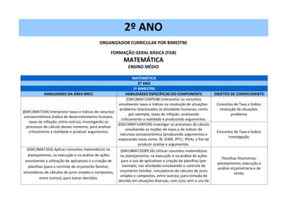 2º ANO
ORGANIZADOR CURRICULAR POR BIMESTRE
FORMAÇÃO GERAL BÁSICA (FGB)
MATEMÁTICA
ENSINO MÉDIO
MATEMÁTICA
2º ANO
1º BIMESTRE
HABILIDADES DA ÁREA BNCC HABILIDADES ESPECÍFICAS DO COMPONENTE OBJETOS DE CONHECIMENTO
(EM13MAT104) Interpretar taxas e índices de natureza
socioeconômica (índice de desenvolvimento humano,
taxas de inflação, entre outros), investigando os
processos de cálculo desses números, para analisar
criticamente a realidade e produzir argumentos.
(EM13MAT104PE08) Interpretar os conceitos
envolvendo taxas e índices na resolução de situações-
problema relacionados às atividades humanas, como
por exemplo, taxas de inflação, analisando
criticamente a realidade e produzindo argumentos.
Conceitos de Taxa e Índice:
resolução de situações-
problema.
(EM13MAT104PE09) Investigar os processos de cálculo
envolvendo as noções de taxas e de índices de
natureza socioeconômica (produzindo argumentos e
explorando taxas como: IR, ICMS, IPTU, IPVA), a fim de
produzir análise e argumentos.
Conceitos de Taxa e Índice:
investigação.
(EM13MAT203) Aplicar conceitos matemáticos no
planejamento, na execução e na análise de ações
envolvendo a utilização de aplicativos e a criação de
planilhas (para o controle de orçamento familiar,
simuladores de cálculos de juros simples e compostos,
entre outros), para tomar decisões.
(EM13MAT203PE16) Utilizar conceitos matemáticos
no planejamento, na execução e na análise de ações
para o uso de aplicativos e criação de planilhas (por
exemplo, nas atividades envolvendo o controle de
orçamento familiar, simuladores de cálculos de juros
simples e compostos, entre outros), para tomada de
decisão em situações diversas, com e/ou sem o uso de
Planilhas financeiras:
planejamento, execução e
análise orçamentária e de
renda.
 