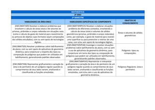 MATEMÁTICA
2º ANO
2º BIMESTRE
HABILIDADES DA ÁREA BNCC HABILIDADES ESPECÍFICAS DO COMPONENTE
OBJETOS DE
CONHECIMENTO
(EM13MAT309) Resolver e elaborar problemas que
envolvem o cálculo de áreas totais e de volumes de
prismas, pirâmides e corpos redondos em situações reais
(como o cálculo do gasto de material para revestimento
ou pinturas de objetos cujos formatos sejam composições
dos sólidos estudados), com ou sem apoio de tecnologias
digitais.
(EM13MAT309PE25) Resolver e elaborar situações-
problema de diferentes contextos, envolvendo o
cálculo de áreas totais e volumes de sólidos
geométricos (prismas, pirâmides e corpos redondos)
como, por exemplo, o gasto de material para revestir
uma superfície ou para preencher o interior de uma
caixa, com e/ou sem apoio de tecnologias digitais.
Áreas e volumes de sólidos
geométricos
(EM13MAT505) Resolver problemas sobre ladrilhamento
do plano, com ou sem apoio de aplicativos de geometria
dinâmica, para conjecturar a respeito dos tipos ou
composição de polígonos que podem ser utilizados em
ladrilhamento, generalizando padrões observados.
(EM13MAT505PE44) Investigar e resolver situações-
problemas sobre ladrilhamento do plano, com ou sem
o uso de aplicativos da geometria dinâmica, para
conjecturar em torno dos tipos ou composição de
polígonos que podem ser utilizados em ladrilhamento,
generalizando padrões observados.
Polígonos: tipos ou
composições.
(EM13MAT506) Representar graficamente a variação da
área e do perímetro de um polígono regular quando os
comprimentos de seus lados variam, analisando e
classificando as funções envolvidas.
(EM13MAT506PE45) Representar e interpretar
graficamente a variação da área e do perímetro de um
polígono regular quando os comprimentos de seus
lados variam, analisando e classificando as funções
envolvidas, com e/ou sem o uso de aplicativos da
geometria dinâmica..
Polígonos Regulares: área e
perímetro
 