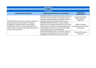 MATEMÁTICA
2º ANO
4º BIMESTRE
HABILIDADES DA ÁREA BNCC HABILIDADES ESPECÍFICAS DO COMPONENTE
OBJETOS DE
CONHECIMENTO
(EM13MAT102) Analisar tabelas, gráficos e amostras de
pesquisas estatísticas apresentadas em relatórios
divulgados por diferentes meios de comunicação,
identificando, quando for o caso, inadequações que
possam induzir a erros de interpretação, como escalas e
amostras não apropriadas.
(EM13MAT102PE02) Analisar informações de natureza
científica e social obtidas da leitura de (amostras de
pesquisas estatísticas) gráficos, infográficos e tabelas,
prevendo tendências que podem induzir a erros.
Pesquisas Estatísticas:
tabelas, gráficos e
infográficos.
(EM13MAT102PE03) Interpretar e utilizar tabelas e
gráficos a partir dos dados neles contidos, construindo
argumentos e/ou inferências e identificando possíveis
inadequações que induzam ao erro de interpretação,
como escalas e amostras não apropriadas.
Tabelas e Gráficos:
argumentos e/ou inferências,
inadequações.
(EM13MAT102PE04) Analisar, criticamente, amostras
de pesquisas estatísticas apresentadas em relatórios
divulgados por diferentes meios de comunicação.
Amostras de Pesquisas
Estatísticas.
 