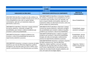 MATEMÁTICA
3º ANO
3º BIMESTRE
HABILIDADES DA ÁREA BNCC HABILIDADES ESPECÍFICAS DO COMPONENTE
OBJETOS DE
CONHECIMENTO
(EM13MAT106) Identificar situações da vida cotidiana nas
quais seja necessário fazer escolhas levando-se em conta os
riscos probabilísticos (usar este ou aquele método
contraceptivo, optar por um tratamento médico em
detrimento a outro etc.).
(EM13MAT106PE12) Identificar e interpretar situações
do cotidiano, envolvendo riscos probabilísticos em que
é necessário fazer escolhas como, por exemplo, usar
este ou aquele método contraceptivo, optar por um
tratamento médico em detrimento de outro, como nos
demais campos de conhecimento.
Riscos Probabilísticos.
(EM13MAT311) Identificar e descrever o espaço amostral
de eventos aleatórios, realizando contagem das
possibilidades, para resolver e elaborar problemas que
envolvem o cálculo da probabilidade.
(EM13MAT311PE27) Identificar e descrever o espaço
amostral de eventos aleatórios, realizando contagem
das possibilidades para resolver e elaborar situações-
problema que envolvam o cálculo da probabilidade.
Probabilidade: espaço
amostral e contagem.
(EM13MAT312) Resolver e elaborar problemas que
envolvem o cálculo de probabilidade de eventos em
experimentos aleatórios sucessivos.
(EM13MAT312PE28) Resolver e elaborar situações-
problema que envolvam o cálculo de probabilidade
(simples, da união, da interseção, condicional) de
eventos em experimentos aleatórios sucessivos.
Probabilidade: cálculos
simples, da união, da
interseção, condicional.
(EM13MAT407) Interpretar e comparar conjuntos de dados
estatísticos por meio de diferentes diagramas e gráficos
(histograma, de caixa (box-plot), de ramos e folhas, entre
outros), reconhecendo os mais eficientes para sua análise.
(EM13MAT407PE39) Interpretar e comparar conjuntos
de dados estatísticos por meio de diferentes
diagramas, tabelas e gráficos, como por exemplo,
histogramas de caixa (box-plot), de ramos e folhas,
entre outros, identificando os mais eficientes para a
análise de uma determinada situação problema, com
e/ou sem apoio de tecnologias digitais.
Diagramas, Tabelas e
Gráficos de pesquisas
estatísticas.
 