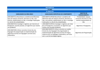 MATEMÁTICA
3º ANO
4º BIMESTRE
HABILIDADES DA ÁREA BNCC HABILIDADES ESPECÍFICAS DO COMPONENTE
OBJETOS DE
CONHECIMENTO
(EM13MAT511) Reconhecer a existência de diferentes
tipos de espaços amostrais, discretos ou não, e de
eventos, equiprováveis ou não, e investigar implicações
no cálculo de probabilidades.
(EM13MAT511PE50) Reconhecer a existência de
diferentes tipos de espaços amostrais, discretos ou
não, e de eventos, equiprováveis ou não, e investigar
implicações no cálculo de probabilidades.
Probabilidade: espaços
amostrais discretos ou não;
eventos equiprováveis ou
não.
(EM13MAT315) Investigar e registrar, por meio de um
fluxograma, quando possível, um algoritmo que resolve
um problema.
(EM13MAT315PE31) Investigar e registrar, por meio
de um fluxograma, se possível, um algoritmo que
resolva uma situação-problema.
Algoritmo e Fluxograma.
(EM13MAT405) Utilizar conceitos iniciais de uma
linguagem de programação na implementação de
algoritmos escritos em linguagem corrente e/ou
matemática.
(EM13MAT405PE37) Utilizar conceitos ou noções
iniciais de uma linguagem de programação na
implementação de algoritmos escritos em língua
materna e/ou na linguagem matemática, com e/ou
sem o uso de tecnologias digitais.
Algoritmos de Programação.
 