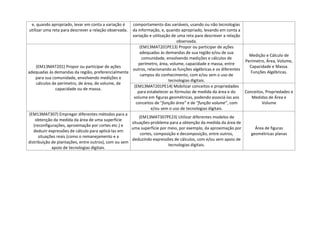e, quando apropriado, levar em conta a variação é
utilizar uma reta para descrever a relação observada.
comportamento das variáveis, usando ou não tecnologias
da informação, e, quando apropriado, levando em conta a
variação e utilização de uma reta para descrever a relação
observada.
(EM13MAT201) Propor ou participar de ações
adequadas às demandas da região, preferencialmente
para sua comunidade, envolvendo medições e
cálculos de perímetro, de área, de volume, de
capacidade ou de massa.
(EM13MAT201PE13) Propor ou participar de ações
adequadas às demandas de sua região e/ou de sua
comunidade, envolvendo medições e cálculos de
perímetro, área, volume, capacidade e massa, entre
outros, relacionando as funções algébricas e os diferentes
campos do conhecimento, com e/ou sem o uso de
tecnologias digitais.
Medição e Cálculo de
Perímetro, Área, Volume,
Capacidade e Massa.
Funções Algébricas.
(EM13MAT201PE14) Mobilizar conceitos e propriedades
para estabelecer as fórmulas de medida da área e do
volume em figuras geométricas, podendo associá-las aos
conceitos de “função área” e de “função volume”, com
e/ou sem o uso de tecnologias digitais.
Conceitos, Propriedades e
Medidas de Área e
Volume
(EM13MAT307) Empregar diferentes métodos para a
obtenção da medida da área de uma superfície
(reconfigurações, aproximação por cortes etc.) e
deduzir expressões de cálculo para aplicá-las em
situações reais (como o remanejamento e a
distribuição de plantações, entre outros), com ou sem
apoio de tecnologias digitais.
(EM13MAT307PE23) Utilizar diferentes modelos de
situações-problema para a obtenção da medida da área de
uma superfície por meio, por exemplo, da aproximação por
cortes, composição e decomposição, entre outros,
deduzindo expressões de cálculos, com e/ou sem apoio de
tecnologias digitais.
Área de figuras
geométricas planas
 