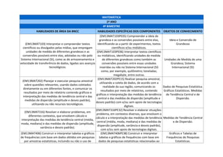 MATEMÁTICA
1º ANO
4º BIMESTRE
HABILIDADES DE ÁREA DA BNCC HABILIDADES ESPECÍFICAS DOS COMPONENTES OBJETOS DE CONHECIMENTO
(EM13MAT103) Interpretar e compreender textos
científicos ou divulgados pelas mídias, que empregam
unidades de medida de diferentes grandezas e as
conversões possíveis entre elas, adotadas ou não pelo
Sistema Internacional (SI), como as de armazenamento e
velocidade de transferência de dados, ligadas aos avanços
tecnológicos.
(EM13MAT103PE05) Compreender a ideia de
grandeza e as conversões possíveis entre elas,
identificando-as a partir de experimentos, textos
científicos e/ou midiáticos.
Ideia e Conversão de
Grandezas
(EM13MAT103PE06) Interpretar textos científicos
ou midiáticos, identificando unidades de medida
de diferentes grandezas como também as
conversões possíveis entre essas unidades
inseridas ou não no Sistema Internacional (SI)
como, por exemplo, quilômetro; toneladas;
megabyte, entre outras.
Unidades de Medida de uma
Grandeza; Sistema
Internacional (SI)
(EM13MAT202) Planejar e executar pesquisa amostral
sobre questões relevantes, usando dados coletados
diretamente ou em diferentes fontes, e comunicar os
resultados por meio de relatório contendo gráficos e
interpretação das medidas de tendência central e das
medidas de dispersão (amplitude e desvio padrão),
utilizando ou não recursos tecnológicos.
(EM13MAT202PE15) Realizar pesquisa amostral,
utilizando a coleta de dados, de acordo com a
realidade da sua região, comunicando os
resultados por meio de relatórios, contendo
gráficos e interpretação das medidas de tendência
central e das medidas de dispersão (amplitude e
desvio padrão) com e/ou sem apoio de tecnologias
digitais.
Dados de Pesquisas Estatística.
Gráficos Estatísticos. Medidas
de Tendência Central e de
Dispersão.
(EM13MAT316) Resolver e elaborar problemas, em
diferentes contextos, que envolvem cálculo e
interpretação das medidas de tendência central (média,
moda, mediana) e das medidas de dispersão (amplitude,
variância e desvio padrão).
(EM13MAT316PE32) Resolver e elaborar situações-
problema, em contextos diversos, que envolvam o
cálculo e a interpretação das medidas de tendência
central (média, moda, mediana) e das medidas de
dispersão (amplitude, variância e desvio padrão),
com e/ou sem apoio de tecnologias digitais.
Medidas de Tendência Central
e de Dispersão.
(EM13MAT406) Construir e interpretar tabelas e gráficos
de frequências com base em dados obtidos em pesquisas
por amostras estatísticas, incluindo ou não o uso de
(EM13MAT406PE38) Construir e interpretar
tabelas e gráficos de frequências com base em
dados de pesquisas estatísticas relacionadas ao
Gráficos e Tabelas de
Frequências de Pesquisas
Estatísticas.
 