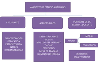 AMBIENTE DE ESTUDIO ADECUADO

ESTUDIANTE

CONCENTRACIÓN
DEDICACIÓN
PREDISPOSICIÓN
INTERES
RESPONSABILIDAD

ASPECTO FISICO

SIN DISTRCCIONES
MUSICA
MAL USO DEL INTERNET
TV,CHAT
ESCRITORIO
MESA DE TRABAJO
ILUMINACION IDONEA

POR PARTE DE LA
FAMILIA , DOCENTE

MORAL

APOYO
ECONOMICO

INCENTIVO
GUIA Y TUTORIA

 