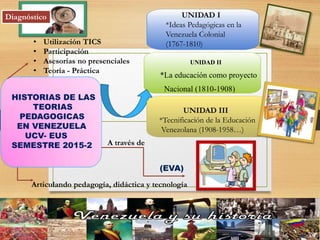 UNIDAD I
*Ideas Pedagógicas en la
Venezuela Colonial
(1767-1810)
UNIDAD II
*La educación como proyecto
Nacional (1810-1908)
UNIDAD III
*Tecnificación de la Educación
Venezolana (1908-1958…)
HISTORIAS DE LAS
TEORIAS
PEDAGOGICAS
EN VENEZUELA
UCV- EUS
SEMESTRE 2015-2 A través de
(EVA)
Articulando pedagogía, didáctica y tecnología
• Utilización TICS
• Participación
• Asesorías no presenciales
• Teoría - Práctica
Diagnóstico
 