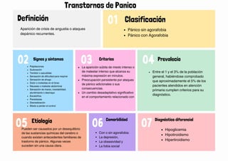 Comorbilidad
Definición
02
05 06
03
01
Pánico sin agorafobia
Pánico con Agorafobia
Clasificación
Criterios
La aparición súbita de miedo intenso o
de malestar intenso que alcanza su
máxima expresión en minutos.
Preocupación persistente por ataques
de pánico adicionales o sus
consecuencias.
Un cambio desadaptativo significativo
en el comportamiento relacionado con
Con o sin agorafobia:
La depresión,
La obsesividad y
La fobia social
Pueden ser causados por un desequilibrio
de las sustancias químicas del cerebro o
cuando existen antecedentes familiares de
trastorno de pánico. Algunas veces
suceden sin una causa clara.
Etiología
Signos y síntomas
Palpitaciones
Sudoración
Temblor o sacudidas
Sensación de dificultad para respirar
Sensación de ahogo
Dolor o molestias en el tórax
Náuseas o malestar abdominal
Sensación de mareo, inestabilidad,
aturdimiento o desmayo
Escalofríos
Parestesias
Desrealización
Miedo a perder el control
04 Prevalecía
Entre el 1 y el 3% de la población
general, habiéndose comprobado
que aproximadamente el 5% de los
pacientes atendidos en atención
primaria cumplen criterios para su
diagnóstico.
Aparición de crisis de angustia o ataques
depánico recurrentes.
07 Diagnóstico diferencial
Hipoglicemia
Hipotiroidismo
Hipertiroidismo
Transtornos de Panico
 