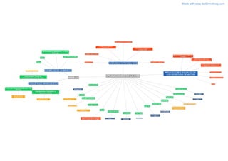 Made with www.text2mindmap.com
 