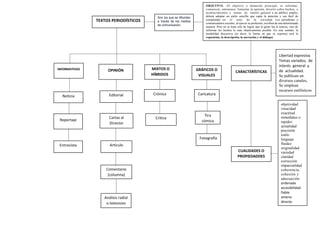 TEXTOS PERIODÍSTICOS
GRÁFICOS O
VISUALES
MIXTOS O
HÍBRIDOS
OPINIÓN
Son los que se difunden
a través de los medios
de comunicación.
Reportaje
Noticia
INFORMATIVOS
Editorial
Crítica
Crónica
Cartas al
Director
Artículo
Comentario
(columna)
Análisis radial
o televisivo
CARACTERÍSTICAS
Caricatura
Tira
cómica
Fotografía
Libertad expresiva
Temas variados, de
interés general y
de actualidad.
Se publican en
diversos canales.
Se emplean
recursos estilísticos
CUALIDADES O
PROPIEDADDES
objetividad
veracidad
exactitud
inmediatez o
rapidez
actualidad
precisión
estilo
lenguaje
fluidez
originalidad
variedad
claridad
corrección
imparcialidad
coherencia,
cohesión y
adecuación
ordenada
accesibilidad
fiable
ameno
directo
Entrevista
OBJETIVO. -El objetivo o intención principal, es informar,
comunicar, entretener, fomentar la opinión, divertir sobre hechos o
acontecimientos y temas de interés general a un público amplio,
deberá adoptar un estilo sencillo que capte la atención y sea fácil de
comprender en el seno de la sociedad. Los periodistas o
comunicadores sociales, al ejercer su profesión, escriben de una determinada
manera. Pero no se trata solo de lograr que la gente lea la noticia, sino de
informar los hechos lo más objetivamente posible. En este sentido, la
modalidad discursiva (es decir, la forma en que se expresa) será la
exposición, la descripción, la narración y el diálogo)
 