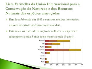    Esta lista foi criada em 1963 e constitui um dos inventários
    maiores de estado de conservação mundial.
   Esta avalia os riscos de extinção de milhares de espécies e
    subespécies a cada 5 anos (pelo menos a cada 10 anos).
 