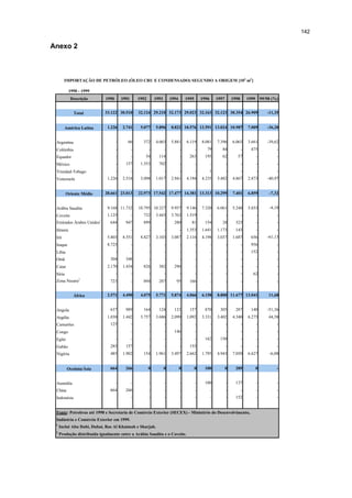 142

Anexo 2



       IMPORTAÇÃO DE PETRÓLEO (ÓLEO CRU E CONDENSADO) SEGUNDO A ORIGEM [103 m3 ]

          1990 - 1999
           Descrição         1990       1991       1992       1993       1994       1995       1996       1997       1998       1999 99/98 (%)


             Total           33.122 30.510         32.124 29.210 32.173 29.023 32.163 32.123 30.354 26.909                               -11,35


       América Latina         1.226     2.741       5.077     5.896      8.822 10.576 12.591 13.024 10.987                      7.009    -36,20


 Argentina                          -      66        372      4.063      5.881      6.119      8.081      7.396      6.063      3.661    -39,62
 Colômbia                           -          -          -          -          -          -      79         84             -     475         -
 Equador                            -          -      54        114             -     263        195         62         57          -         -
 México                             -     157       1.553       702             -          -          -          -          -       -         -
 Trinidad-Tobago                    -          -          -          -          -          -          1          -          -       -         -
 Venezuela                    1.226     2.518       3.098     1.017      2.941      4.194      4.235      5.482      4.867      2.873    -40,97


         Oriente Médio       28.661 23.013         22.973 17.542 17.477 14.381 13.313 10.299                         7.401      6.859     -7,32


 Arábia Saudita               9.168 11.732         10.795 10.327         9.957      9.146      7.320      6.061      5.248      5.033     -4,10
 Coveite                      1.125            -     732      3.443      3.762      1.519             -          -          -       -         -
 Emirados Árabes Unidos1        644       947        899             -     280         81        154         28        323          -         -
 Iêmem                              -          -          -          -          -   1.353      1.641      1.173        143          -         -
 Irã                          5.803     8.551       8.827     3.103      3.087      2.116      4.198      3.037      1.687        656    -61,13
 Iraque                       8.725            -          -          -          -          -          -          -          -     956         -
 Líbia                              -          -          -          -          -          -          -          -          -     152         -
 Omã                            304       348             -          -          -          -          -          -          -       -         -
 Catar                        2.170     1.434        826        382        296             -          -          -          -       -         -
 Síria                              -          -          -          -          -          -          -          -          -      62         -
 Zona Neutra2                   723            -     894        287         95        166             -          -          -       -         -


             África           2.571     4.490       4.075     5.771      5.874      4.066      6.158      8.800 11.677 13.041            11,68


 Angola                         637       989        164        124        132        157        870        305        287        140    -51,36
 Argélia                      1.038     1.442       3.757     3.686      2.099      1.092      3.331      3.402      4.340      6.275    44,58
 Camarões                       125            -          -          -          -          -          -          -          -       -         -
 Congo                              -          -          -          -     146             -          -          -          -       -         -
 Egito                              -          -          -          -          -          -     162        150             -       -         -
 Gabão                          285       157             -          -          -     155             -          -          -       -         -
 Nigéria                        485     1.902        154      1.961      3.497      2.662      1.795      4.943      7.050      6.627     -6,00


         Oceânia/Ásia           664       266             0          0          0          0     100             0     289          0         -


 Austrália                          -          -          -          -          -          -     100             -     137          -         -
 China                          664       266             -          -          -          -          -          -          -       -         -
 Indonésia                                     -          -          -          -          -          -          -     152          -         -


 Fonte: Petrobras até 1998 e Secretaria de Comércio Exterior (SECEX) - Ministério do Desenvolvimento,
 Indústria e Comércio Exterior em 1999.
 1
     Inclui Abu Dabi, Dubai, Ras Al Khaimah e Sharjah.
 2
     Produção distribuída igualmente entre a Arábia Saudita e o Coveite.
 