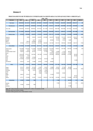 144

                       Anexo 4

          PROCESSAMENTO DE PETRÓLEO E CONDENSADO NAS REFINARIAS NACIONAIS SEGUNDO A ORIGEM [m3 ]
                                                                                            1990 - 1999
            Descrição               1990          1991          1992            1993           1994         1995         1996         1997         1998         1999        99/98 (%)


            Total Geral           68.095.366     66.133.157    68.525.473      68.768.931     73.052.278   71.207.555   77.499.301   80.325.357   86.900.087   90.354.117          3,97


          Total Nacional          36.952.443     36.439.722    36.946.343      37.073.530     39.113.957   41.362.517   45.691.890   48.240.984   55.134.234   64.220.851         16,48


Terra e Mar                       36.952.443     36.439.722    36.946.343      37.073.530     39.113.957   41.362.517   45.691.890   48.240.984   55.134.234   64.220.851         16,48


         Total Importado          31.142.923     29.693.435    31.579.130      31.695.401     33.938.321   29.845.038   31.807.411   32.084.373   31.765.853   26.133.266        -17,73


          América Latina             907.430      2.930.594     4.526.789       5.703.334      8.480.405   10.291.151   12.446.896   13.183.925   11.249.686    6.408.892        -43,03


Argentina                                   -        50.055          228.333    3.439.975      5.819.585    5.944.167    7.880.068    7.474.154    6.207.801    3.845.413        -38,06
Colômbia                                    -              -               -            -              -            -     131.191       75.309             -     468.360                -
Equador                                     -              -          52.217     103.401               -     265.062      191.514       65.140        56.287            -               -
México                                      -       138.412     1.409.699        872.458               -            -            -            -            -            -               -
Venezuela                            907.430      2.742.127     2.836.540       1.287.500      2.660.820    4.081.922    4.244.123    5.569.322    4.985.598    2.095.119        -57,98


          Oriente Médio           27.408.968     22.125.059    23.979.425      20.375.151     19.601.536   15.083.842   13.005.407   10.657.279    7.714.451    6.745.703        -12,56


Arábia Saudita                     8.574.568     11.203.367    11.123.399      13.024.882     12.228.786    9.372.363    7.395.314    6.451.996    5.525.180    5.140.958         -6,95
Coveite                            1.086.468         16.051          757.226    2.793.554      4.206.806    1.766.441            -            -            -            -               -
Emirados Árabes Unidos 1             636.243      1.106.333          827.347            -        217.392        1.002     125.548       27.123      299.161             -               -
Iêmem                                       -              -               -            -              -    1.306.700    1.628.315    1.318.262     112.229             -               -
Irã                                5.054.709      8.154.161     9.357.062       4.001.399      2.518.921    2.402.298    3.856.230    2.859.898    1.777.881     639.195         -64,05
Iraque                             9.018.238          6.443                -            -              -            -            -            -            -     903.462                -
Omã                                  255.145        304.923          187.506            -              -            -            -            -            -            -               -
Catar                              2.160.585      1.318.207     1.012.077        261.443         342.138        6.386            -            -            -            -               -
Síria                                       -              -               -            -              -            -            -            -                   62.088                -
Zona Neutra 2                        623.012         15.574          714.808     293.873          87.493     228.652             -            -            -            -               -


              África               2.315.844      4.254.700     3.065.236       5.616.916      5.856.380    4.470.045    6.277.209    8.243.169   12.545.953   12.977.558          3,44


Angola                               551.511        889.463          281.305     112.867         134.921     139.886      819.541      277.625      283.508             -               -
Argélia                              901.071      1.443.743     2.319.869       3.575.701      2.115.780    1.338.738    3.616.866    3.586.469    5.157.980    6.673.361         29,38
Camarões                             117.370             953          43.742      75.864          45.928            -            -            -            -            -               -
Congo                                       -              -               -      70.273         130.319            -            -            -            -            -               -
Egito                                       -              -               -      78.984          31.328            -     168.254      144.801             -            -               -
Gabão                                268.181        167.161            7.369            -              -     174.329             -            -            -            -               -
Líbia                                       -              -               -            -              -            -            -            -            -     300.032                -
Nigéria                              477.711      1.753.380          412.951    1.703.227      3.398.104    2.817.092    1.672.548    4.234.274    7.104.465    6.004.165        -15,49


          Oceânia/Ásia               510.681        383.082            7.680           0              0            0       77.899            0      255.763         1.113        -99,56


Austrália                                   -              -               -            -              -            -      77.899             -     118.075         1.113        -99,06
China                                510.681        383.082            7.680            -              -            -            -            -            -            -               -
Indonésia                                   -              -               -            -              -            -            -            -     137.688             -               -


Fonte: ANP - Dados informados com base na Portaria CNP n.º 348 de 13 de setembro de 1982.
1
    Abu Dabi, Dubai, Ras Al Kaimah e Sharjah.
2
    Produção dividida igualmente entre a Arábia Saudita e Coveite.
 