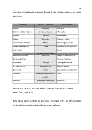 44

informais, principalmente através de formas diretas verbais ou através de meios

eletrônicos.



            Modernos            Variáveis Contextuais             Pós-modernos

Estável                               Ambiente            Turbulento

Dinheiro, prédios, máquinas       Forma de Capital        Informações

Rotineira                            Tecnologia           Não-rotineira

Grande                                Dimensão            Pequena e média

Crescimento e eficiência               Metas              Aprendizagem, eficácia

Presença esperada de                   Cultura            Empregados com poder de

empregados                                                decisão

                              Resultado Organizacional
Rígida e centralizada,               Estrutura            Flexível e descentralizada,

fronteiras distintas                                      fronteiras indistintas

Autocrática                           Liderança           Liderança funcionária

Formais, escritas                  Comunicações           Informais, verbais

Burocrático                           Controle            Descentralizado, autocontrole

Gerentes                      Planejamento e tomada de    Todos

                                      decisões

Patriarcais                    Princípios de orientação   Igualitários




FIGURA 3 PARADIGMAS ORGANIZACIONAIS MODERNOS VERSUS PÓS-MODERNOS

Fonte: Daft (1999, p.15)



Esta figura acima destaca as principais diferenças entre as características

contextuais das organizações modernas e pós-modernas.
 