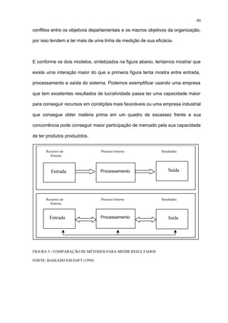 60

conflitos entre os objetivos departamentais e os macros objetivos da organização,

por isso tendem a ter mais de uma linha de medição de sua eficácia.



E conforme os dois modelos, sintetizados na figura abaixo, tentamos mostrar que

existe uma interação maior do que a primeira figura tenta mostra entre entrada,

processamento e saída do sistema. Podemos exemplificar usando uma empresa

que tem excelentes resultados de lucratividade passa ter uma capacidade maior

para conseguir recursos em condições mais favoráveis ou uma empresa industrial

que consegue obter matéria prima em um quadro de escassez frente a sua

concorrência pode conseguir maior participação de mercado pela sua capacidade

de ter produtos produzidos.


      Recursos do                Processo Interno             Resultados
        Sistema



         Entrada                Processamento                     Saída




      Recursos do                Processo Interno             Resultados
        Sistema



        Entrada                 Processamento                     Saída




FIGURA 5 - COMPARAÇÃO DE MÉTODOS PARA MEDIR RESULTADOS

FONTE: BASEADO EM DAFT (1999)
 