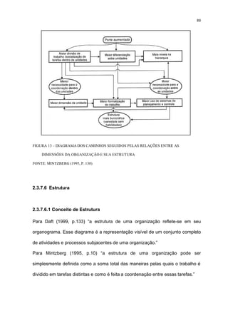 89




FIGURA 13 – DIAGRAMA DOS CAMINHOS SEGUIDOS PELAS RELAÇÕES ENTRE AS

    DIMENSÕES DA ORGANIZAÇÃO E SUA ESTRUTURA

FONTE: MINTZBERG (1995, P. 130)




2.3.7.6 Estrutura



2.3.7.6.1 Conceito de Estrutura

Para Daft (1999, p.133) “a estrutura de uma organização reflete-se em seu

organograma. Esse diagrama é a representação visível de um conjunto completo

de atividades e processos subjacentes de uma organização.”

Para Mintzberg (1995, p.10) “a estrutura de uma organização pode ser

simplesmente definida como a soma total das maneiras pelas quais o trabalho é

dividido em tarefas distintas e como é feita a coordenação entre essas tarefas.”
 