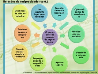 O que as
pessoas
esperam
da organi-
zação
Um
excelente
lugar para
trabalhar
Reconhe-
cimento e
recompen-
sas
Oportuni-
dades de
crescimen-
to
Participa-
ção nas
decisões
Liberdade
e autono-
mia
Apoio e
suporte
Emprega-
bilidade e
ocupabili-
dade
Qualidade
de vida no
trabalho
Diverti-
mento,
alegria e
satisfação
Camara-
dagem e
coleguis-
mo
Relações de reciprocidade (cont.)
Chiavenato, I.-. Comportamento organizacional: A dinâmica do sucesso das organizações. 2004:28
17
 