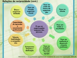 O que as
organizações
esperam das
pessoas
Foco na
missão
organiza-
cional
Foco na
visão do
futuro da
organiza-
ção
Foco no
cliente
Foco em
metas e
resultados
Foco na
melhoria e
desenvol-
vimento
contínuosFoco no
trabalho
participa-
tivo em
equipa
Comprome-
timento e
dedicação
Ética e
responsa-
bilidade
Talento,
habilidades
e competên-
cias
Capacidade
de aprender
e
crescimento
profissional
Relações de reciprocidade (cont.)
Chiavenato, I.-. Comportamento organizacional: A dinâmica do sucesso das organizações. 2004:28
18
 