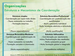 Organizações
Estruturas e Mecanismos de Coordenação
Estrutura simples
- Coordenação por supervisão direta
- Pouca autonomia no trabalho
- Formação empírica
(Pouca especialização)
Estrutura Burocrático-Profissional
- Coordenação por padronização das
qualificações
- Muita autonomia individual
- Muita formação abstrata e articulada
(Muita qualificação)
Estrutura Burocrático-Mecânica
- Coordenação por padronização do
trabalho
- Pouca autonomia no trabalho
- Formação parcelar e atomizada
(Muita especialização)
Estrutura Adhocrática
- Coordenação por ajustamento
mútuo/Padronização dos resultados
- Muita autonomia grupal
- Muita formação global e integrada
(Competências múltiplas)
Moura, R. (1999, Março-Abril). Estruturas e funcionamento organizacional. Dirigir, Revista para Chefias, 60, 33.
19
 