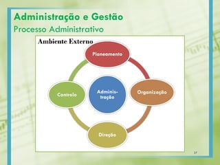 Ambiente Externo
Adminis-
tração
Planeamento
Organização
Direção
Controlo
Administração e Gestão
Processo Administrativo
27
 