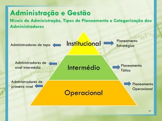 Institucional
Intermédio
Operacional
Planeamento
Estratégico
Planeamento
Tático
Planeamento
Operacional
Administradores de topo
Administradores de
nível intermédio
Administradores de
primeiro nível
Administração e Gestão
Níveis de Administração, Tipos de Planeamento e Categorização dos
Administradores
29
 