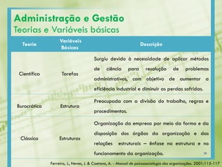 Teoria
Variáveis
Básicas
Descrição
Científica Tarefas
Surgiu devido à necessidade de aplicar métodos
de ciência para resolução de problemas
administrativos, com objetivo de aumentar a
eficiência industrial e diminuir as perdas sofridas.
Burocrática Estrutura
Preocupada com a divisão do trabalho, regras e
procedimentos.
Clássica Estruturas
Organização da empresa por meio da forma e da
disposição dos órgãos da organização e das
relações estruturais – ênfase na estrutura e no
funcionamento da organização.
Administração e Gestão
Teorias e Variáveis básicas
Ferreira, J., Neves, J. & Caetano, A. - Manual de psicossociologia das organizações. 2001:115-117
38
 