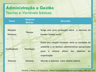 Teoria
Variáveis
Básicas
Descrição
Relações
Humanas
Pessoas
Surge uma nova concepção sobre a natureza do
homem: homem social.
Contingência Tecnologia
Existe uma relação funcional entre as condições do
ambiente e as técnicas administrativas apropriadas
para o alcance eficaz dos objetivos da
organização.
Sistemas Sistemas Aborda a empresa como sistema aberto.
39
Administração e Gestão
Teorias e Variáveis básicas
Ferreira, J., Neves, J. & Caetano, A. - Manual de psicossociologia das organizações. 2001:257-259
 