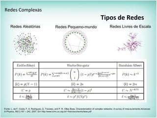 Tipos de Redes
Redes Complexas
Fonte: L. da F. Costa, F. A. Rodrigues, G. Travieso, and P. R. Villas Boas. Characterization of complex networks: A survey of mea-surements.Advances
in Physics, 56(1):167 – 242, 2007. Em http://www.icmc.sc.usp.br/~francisco/works/tese.pdf
Redes Aleatórias Redes Pequeno-mundo Redes Livres de Escala
 