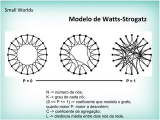 Modelo de Watts-Strogatz
Small Worlds
N -> número de nós;
K -> grau de cada nó;
(0 <= P <= 1) -> coeficiente que modela o grafo,
quanto maior P, maior a desordem;
C -> coeficiente de agregação;
L -> distância média entre dois nós da rede.
P = 0 P = 1
 