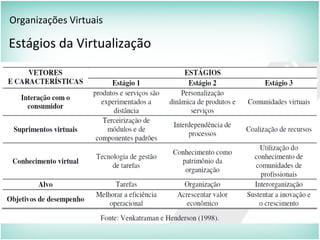 Organizações Virtuais
Estágios da Virtualização
 