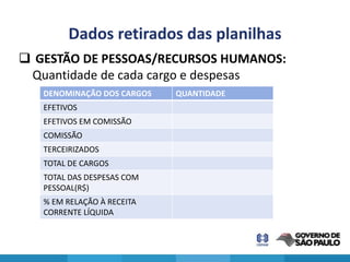 Dados retirados das planilhas
 GESTÃO DE PESSOAS/RECURSOS HUMANOS:
 Quantidade de cada cargo e despesas
   DENOMINAÇÃO DOS CARGOS   QUANTIDADE
   EFETIVOS
   EFETIVOS EM COMISSÃO
   COMISSÃO
   TERCEIRIZADOS
   TOTAL DE CARGOS
   TOTAL DAS DESPESAS COM
   PESSOAL(R$)
   % EM RELAÇÃO À RECEITA
   CORRENTE LÍQUIDA
 