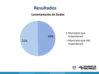 Resultados
      Levantamento de Dados




                              Municípios que
                49%           responderam
51%                           Municípios que não
                              responderam
 
