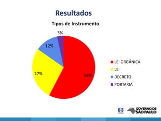 Resultados
        Tipos de Instrumento
            3%

      12%


                               LEI ORGÂNICA
                               LEI
27%                  58%       DECRETO
                               PORTARIA
 