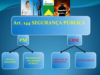 Art. 144 SEGURANÇA PÚBLICA
PM CBM
PRESERVAÇÃO
DA ORDEM
PÚBLICA
POLICIA
OSTENSIVA
EXECUÇÃO DE
DEFESA CIVIL
OUTRAS EM LEI
 