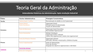 Teoria Geral da Adminitração
Antecedentes históricos da Administração: Após revolução Industrial
12
Ênfase Teorias Administrativas Principais Características
Tarefas Administração Científica Racionalização do trabalho no nível operacional
Estrutura
Teoria Clássica
Teoria Neoclássica
Organização formal;
Princípios gerais da administração;
Funções do administrador
Teoria da Burocracia Organização formal burocrática;
Racionalidade Organizacional
Teoria Estruturalista Múltipla Abordagem:
Organização formal e informal;
Analise intra-organizacional e analise inter-organizacional
Pessoas
Teoria das Relações Humanas Organização informal;
Motivação, liderança, comunicações e dinâmica de grupo
Teoria Comportamental Estilos de administração;
Teoria das decisões;
Integração dos objectivos organizacionais e individuais
Ambiente
Teoria dos sistemas …
Teoria da Contingência …
 