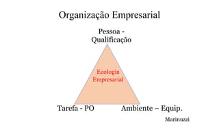 Organização Empresarial
Pessoa -
Qualificação
Tarefa - PO Ambiente – Equip.
Marinuzzi
Ecologia
Empresarial
 