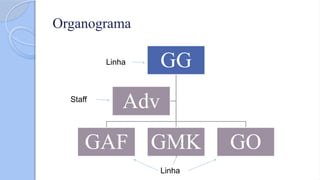 Organograma
GG
GAF GMK GO
Adv
Linha
Linha
Staff
 