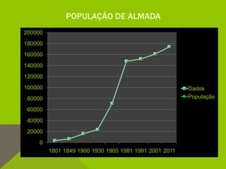 POPULAÇÃO DE ALMADA
0
20000
40000
60000
80000
100000
120000
140000
160000
180000
200000
1801 1849 1900 1930 1960 1981 1991 2001 2011
Dados
População
 